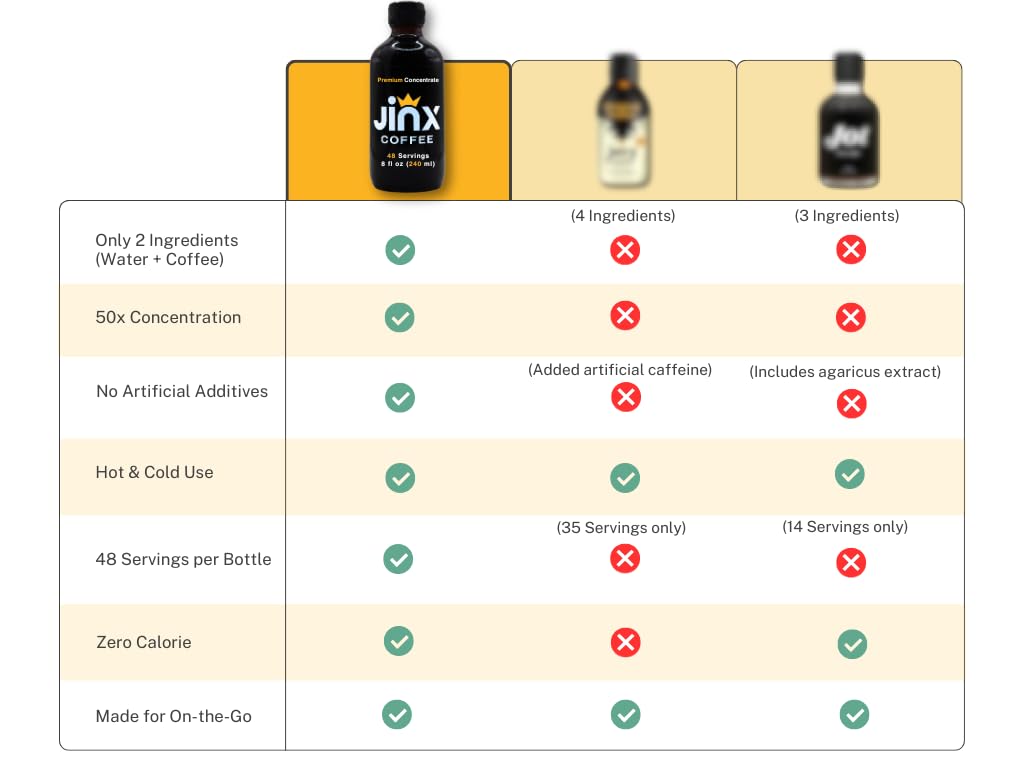 Jinx Coffee Concentrate – 50x Stronger Cold Brew Coffee | Strong Caffeine Concentrated Liquid, Perfect for Instant Hot or Iced Coffees, Cold Brew Concentrate, Hot Drinks, and Instant Espresso | 48 Servings of Premium Concentrated Coffee