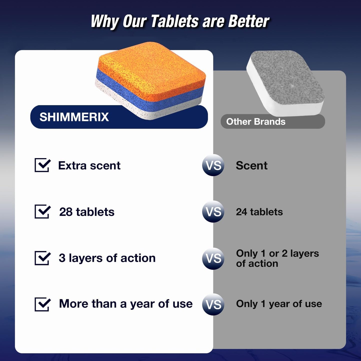 Dishwasher Cleaner Deodorizer Descaler Tablets - 28 Tabs - 1 Plus Year Supply - Extra Scented Deep Cleaning Sanitizer Pods - Remove Hard Water - Contain Citric Acid Heavy Duty Septic Safe - Citrus