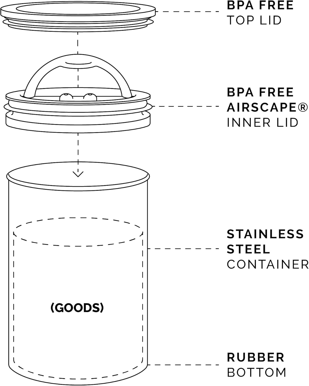 Planetary Design Airscape® Stainless Steel Coffee Canister | Food Storage Container | US Patented Inner Plunger Lid REMOVES Excess Oxygen | Don't Buy airtight, Buy AIR-Less | (Medium, Matte White)