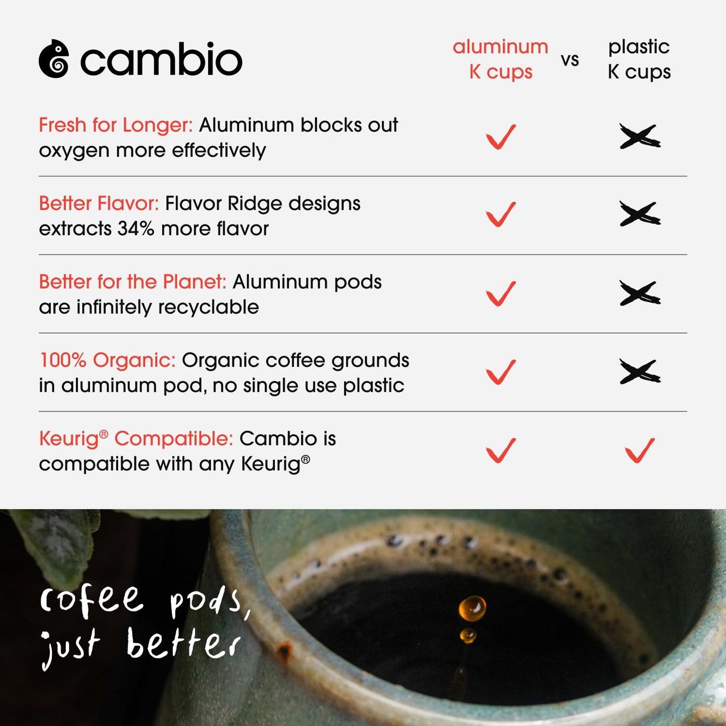 Cambio Roasters® Dark Roast Coffee Pods Recyclable Aluminum K Cup Dark Roast Coffee Pods Dark Roast, 10 Count, KCup Compatible, 100% Arabica Beans