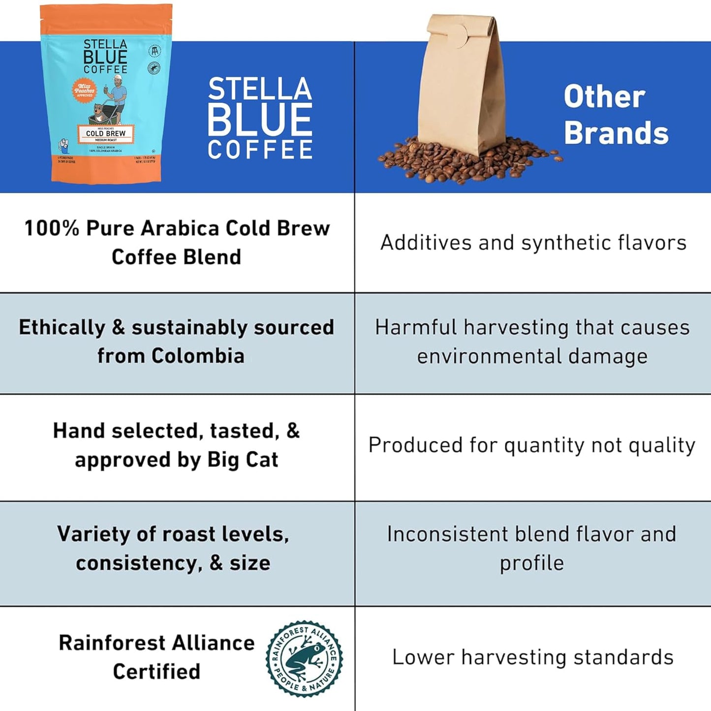 STELLA BLUE Fresh Cold Brew Coffee | Miss Peaches Blend | 100% Single Origin Arabica MEDIUM Roast | Ethically & Sustainably Sourced from Colombia | Helps Support PAWS Chicago | 6 Packets to Make 24 Cups