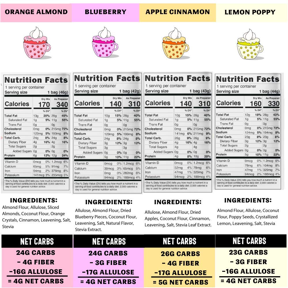 Sweet Logic Keto Dessert Mug Cake Mixes - Breakfast Variety Pack - Blueberry, Apple Cinnamon, Lemon Poppyseed, & Orange Almond - Low Sugar - Low Carb - Gluten-Free - High Protein - All Natural (4 Pack)