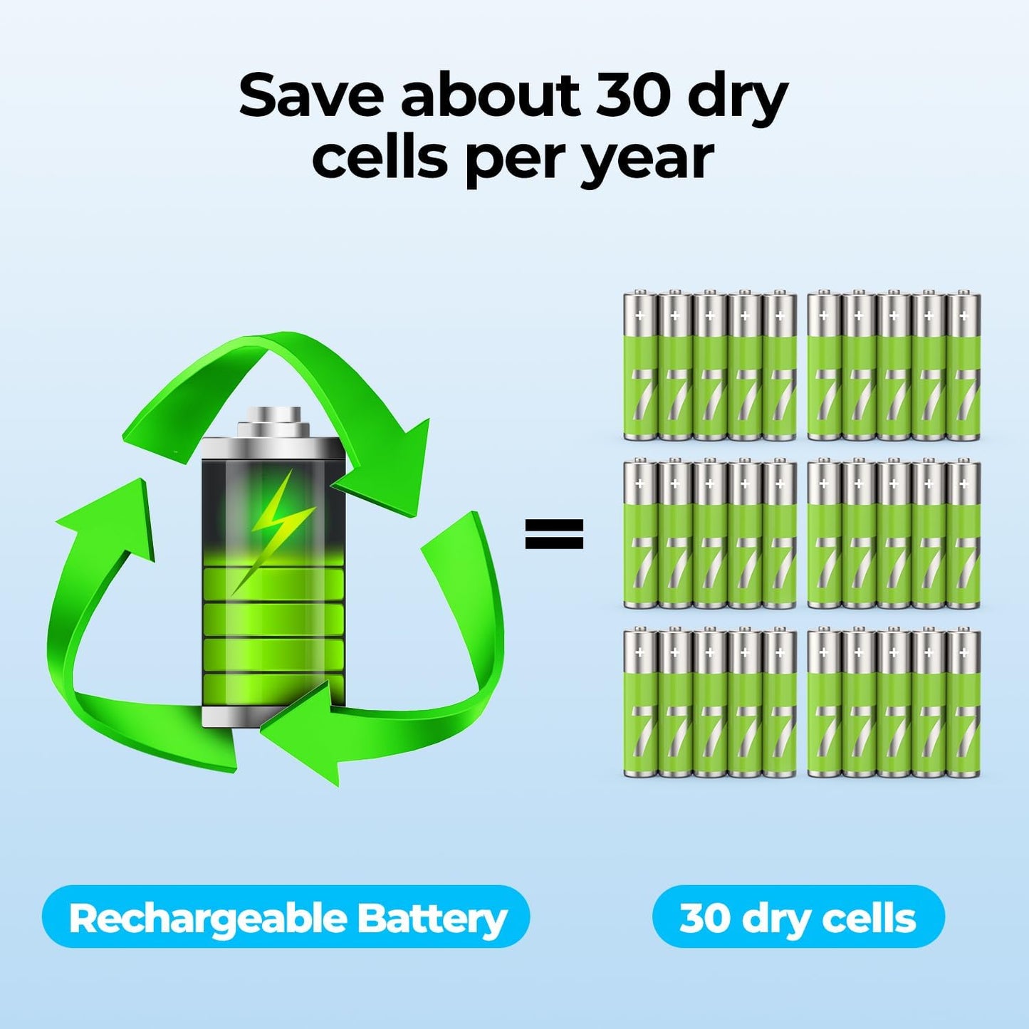 Rechargeable Magnetic Kitchen Timer for Cooking, Building 800mAh Battery Large Display Digital Countdown Countup Timer, 3 Preset 5/15/25 Mins Loud Alarm for Baking Grilling Studying