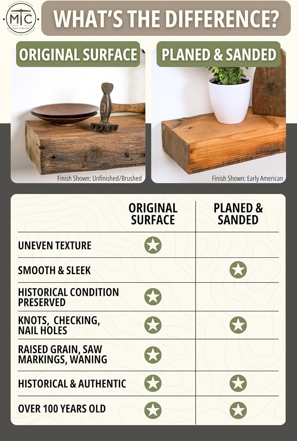 Modern Timber Craft Reclaimed Wood Wall Shelf | Solid Rustic American Barnwood with Steel Floating Shelf Brackets | 2.75" Thickness | 24" L x 8" D, Unfinished, Planed and Sanded